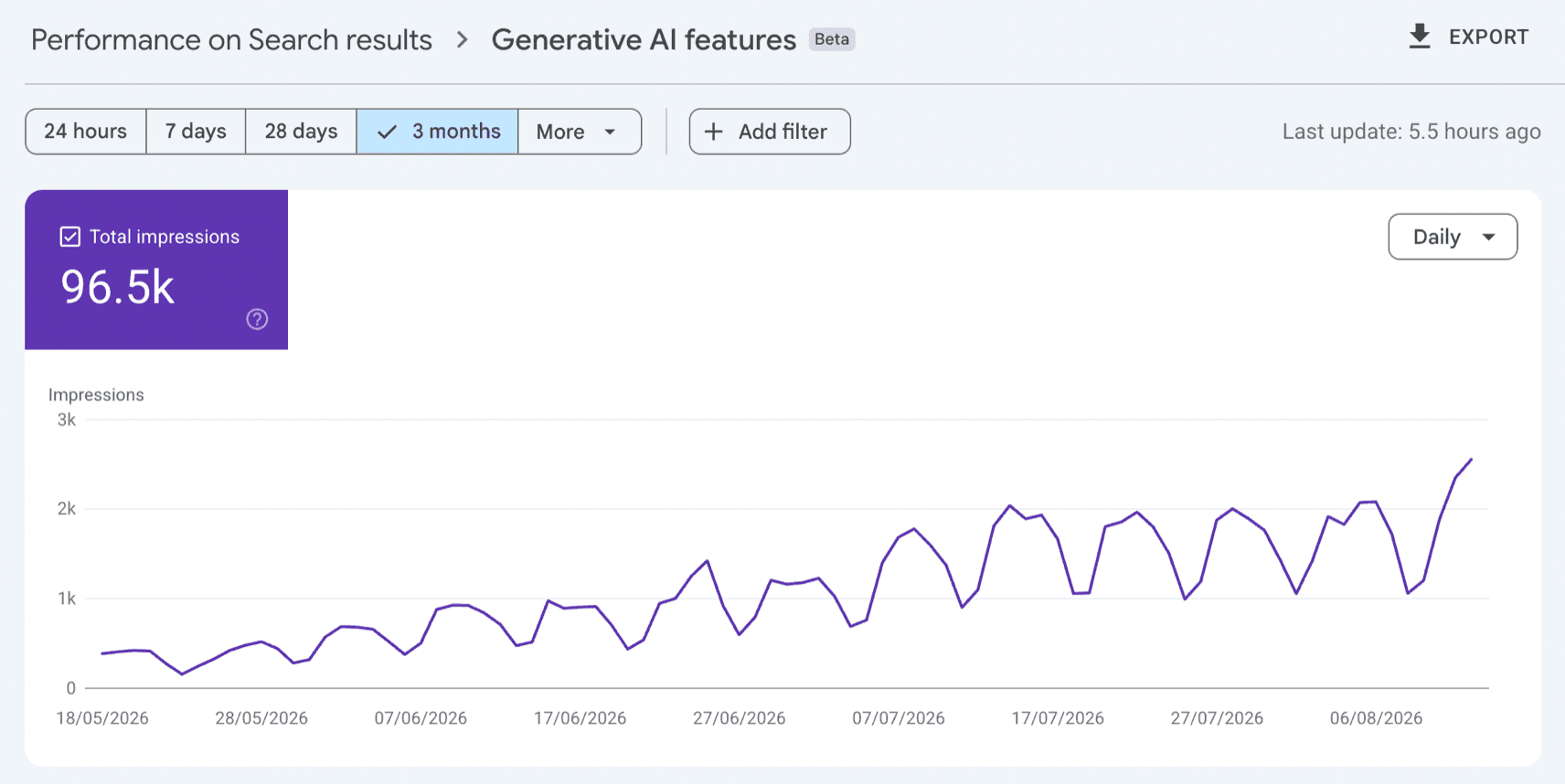 AI SEO case study chart: Google Search Console GenAI performance report showing AI search impression growth over three months for a B2B SaaS site, rising from a low daily baseline to consistent highs.