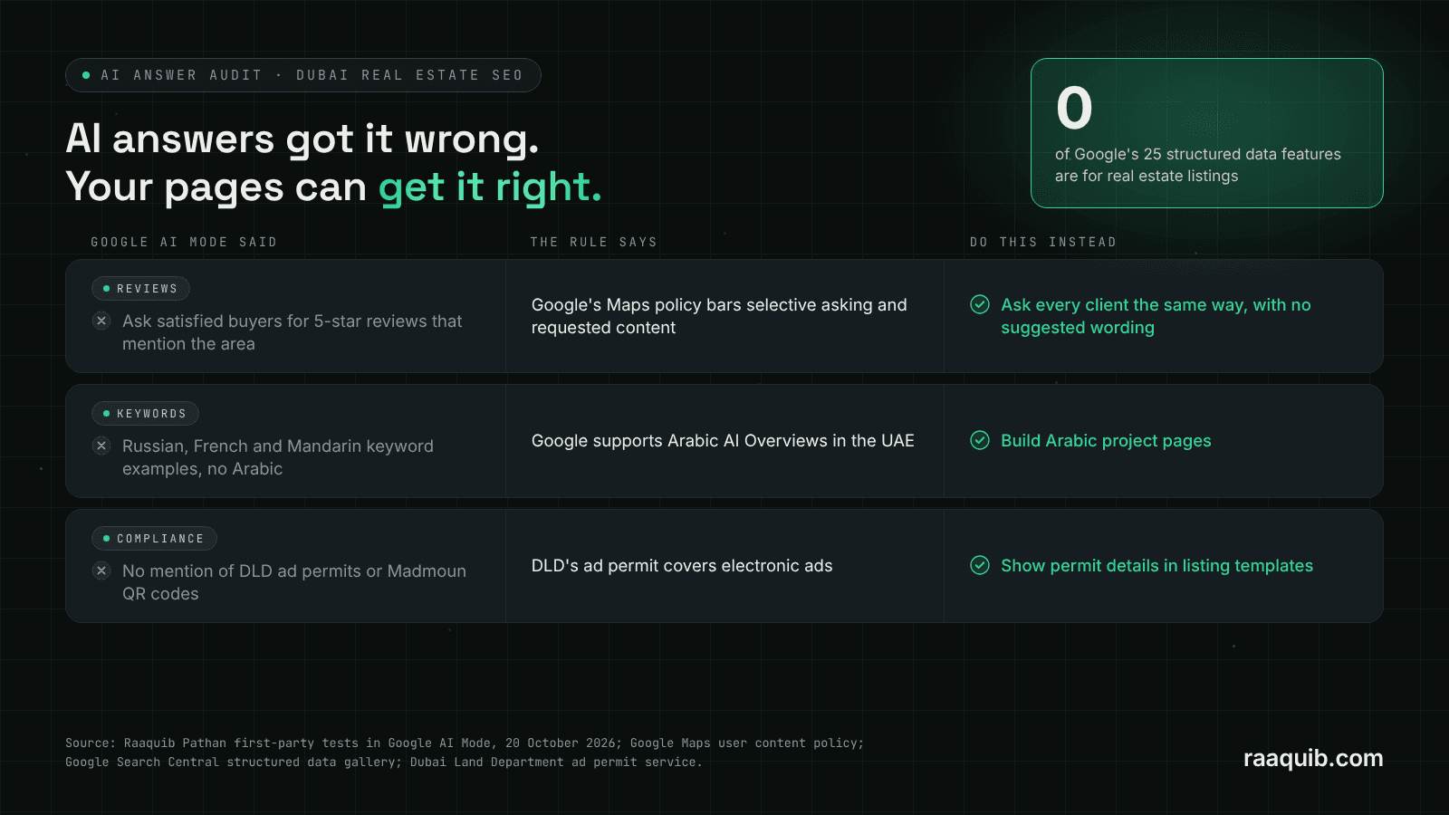 Comparison panel showing three pieces of Google AI Mode advice on Dubai real estate SEO next to the actual Google and Dubai Land Department rules and the correct action for each