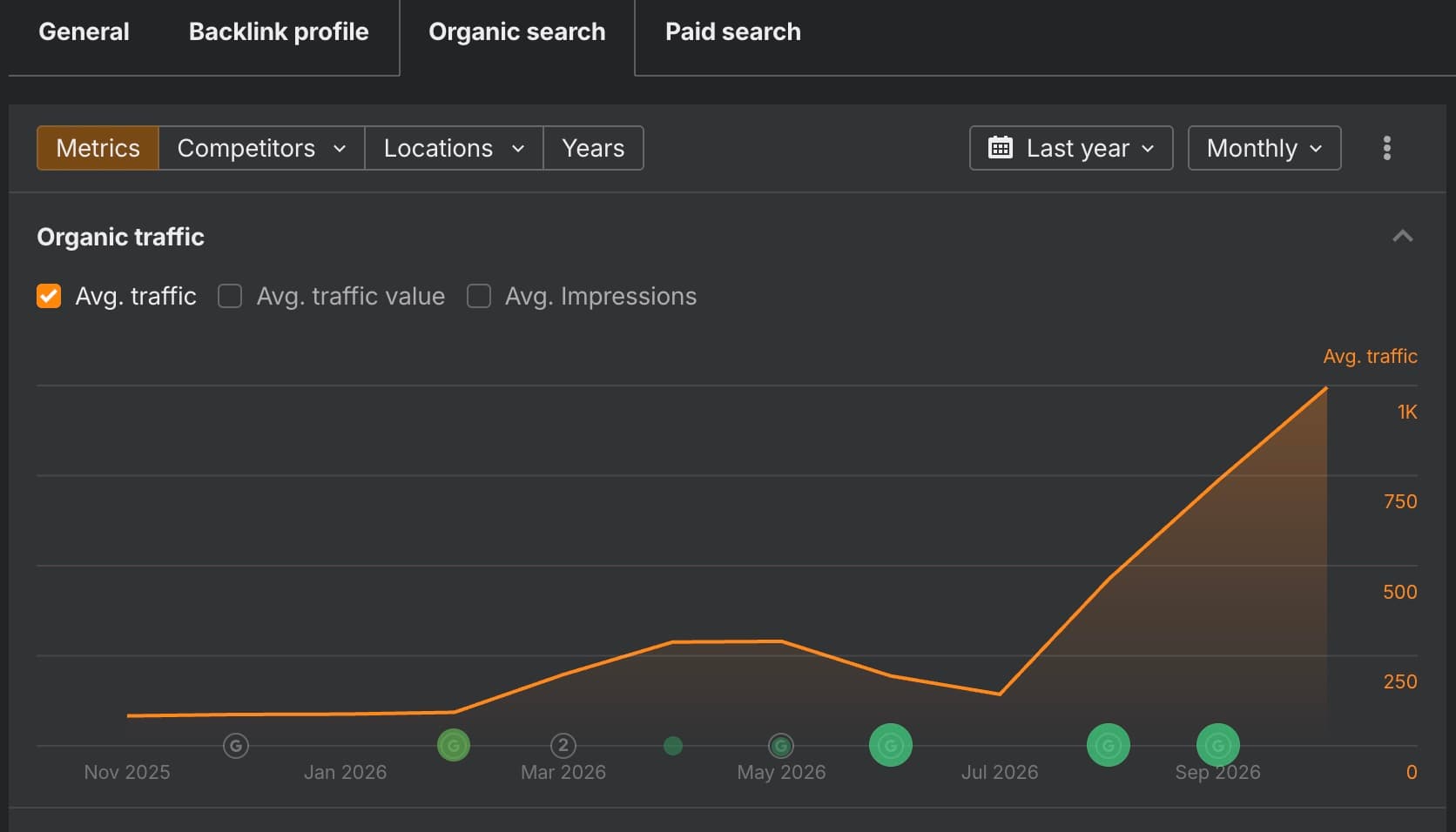 Ahrefs organic traffic chart for an AI chatbot SaaS from November 2025 to October 2026, rising from near zero to over 1,000 monthly visits.
