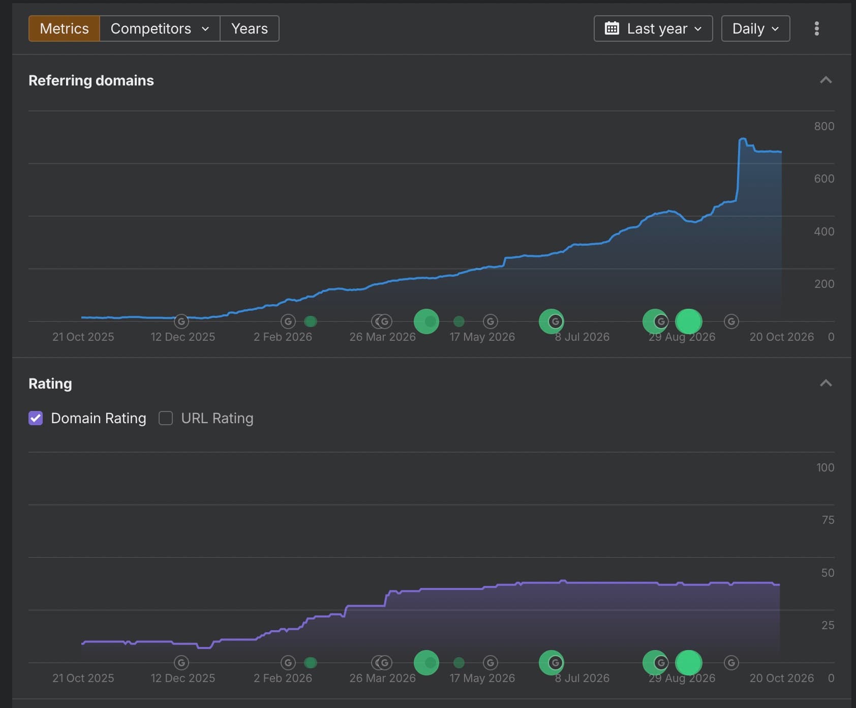 Ahrefs referring domains and Domain Rating charts for an AI chatbot SaaS over the last year: referring domains rise from a handful to around 650, and Domain Rating climbs step by step before levelling off.
