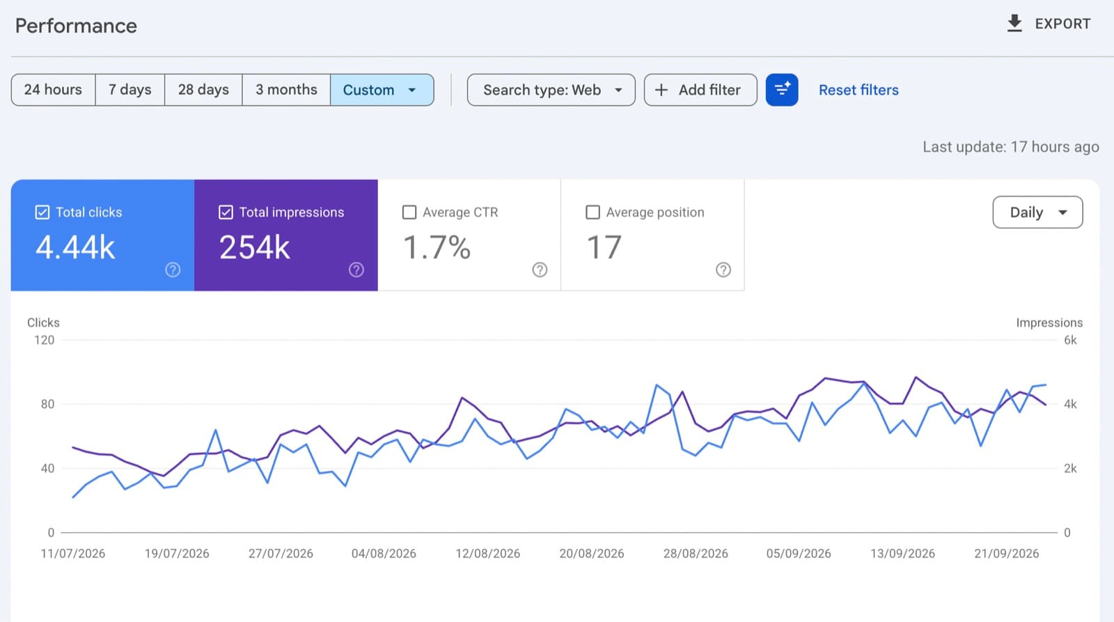 SEO case study proof: Google Search Console performance report for an AI chatbot SaaS from July to September 2026, showing 4.44K clicks and 254K impressions, with daily clicks and impressions trending upward.