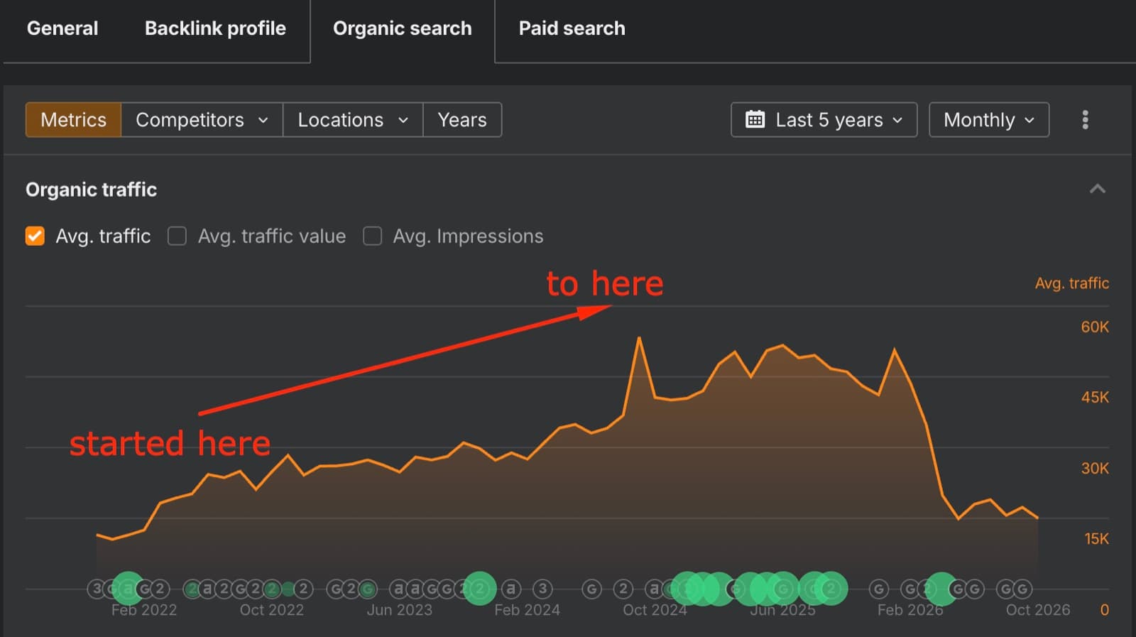SEO case study proof: Ahrefs organic traffic chart for a B2B sales CRM over five years, annotated where the engagement started and where it reached its peak.