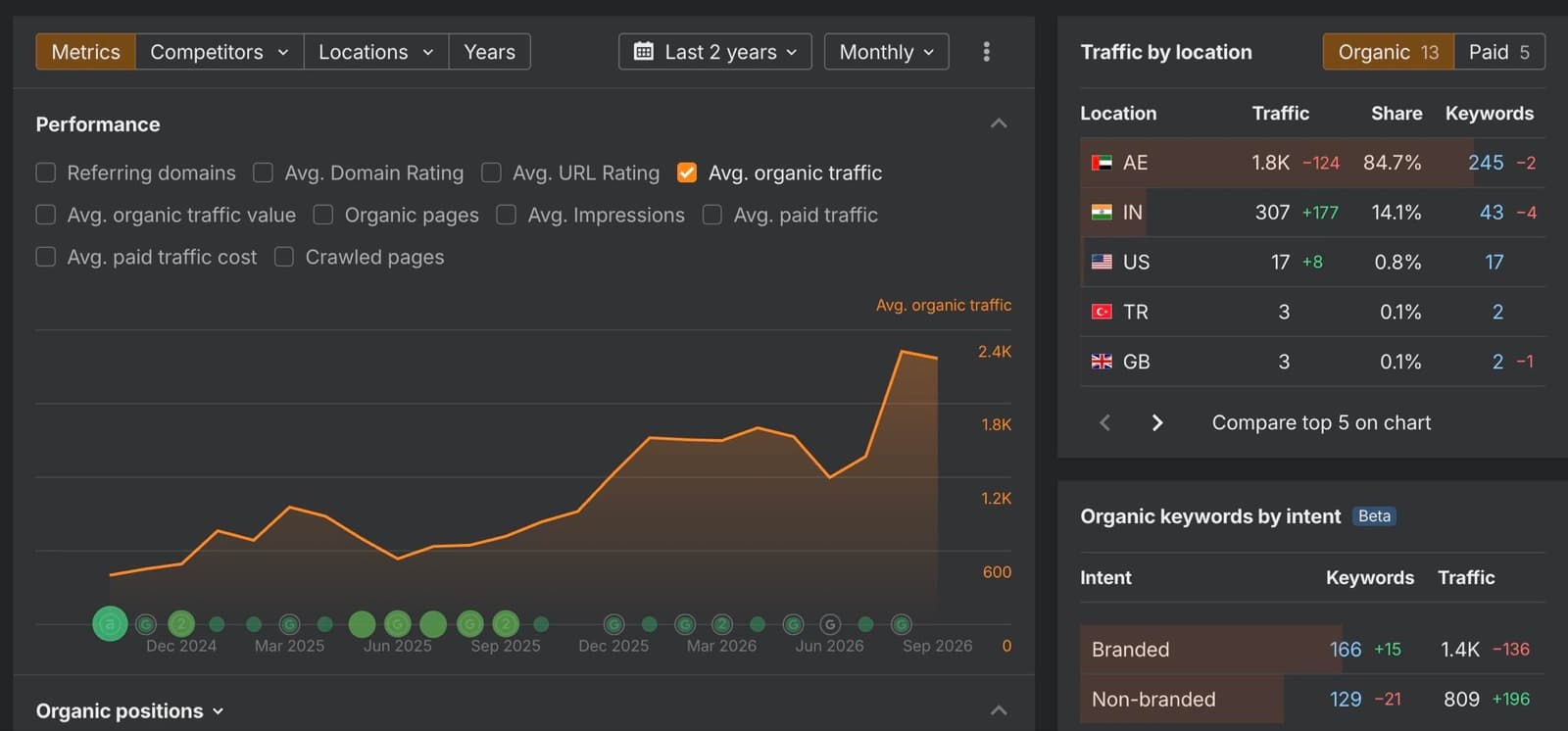 SEO case study proof: Ahrefs organic traffic chart for a Dubai business setup consultancy over two years, rising from under 600 monthly visits in late 2024 to around 2.3K by September 2026, with about 85% of traffic from the UAE.
