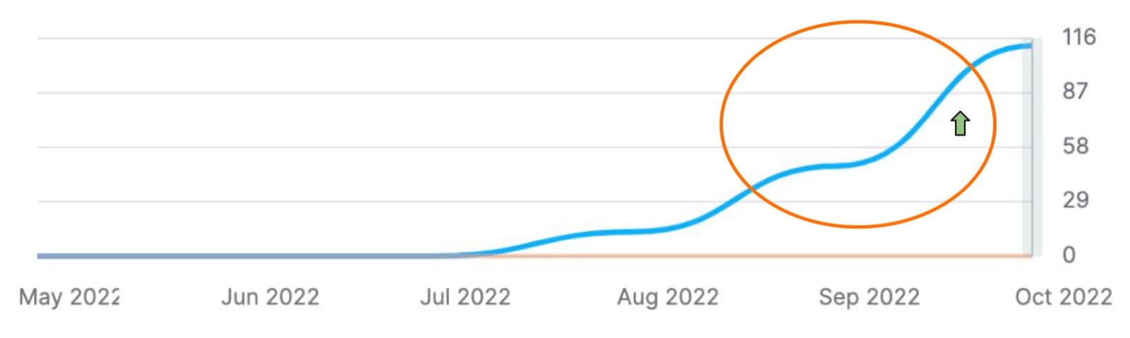 Semrush organic traffic chart for an online university's blog from May to October 2022, flat at zero until July and then climbing to over 100.