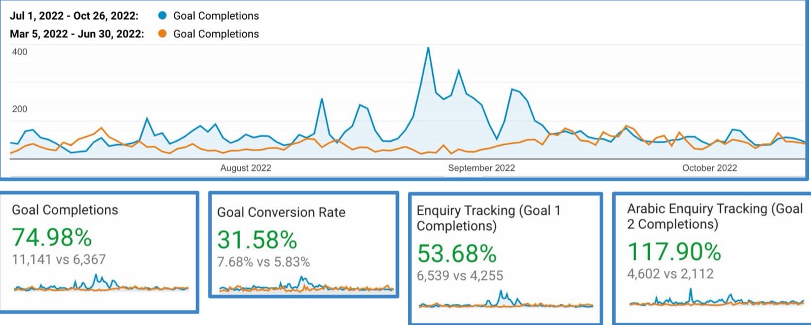 Google Analytics goal completions for an online university in the UAE, July to October 2022 against March to June 2022: goal completions up 74.98% (11,141 vs 6,367) and conversion rate up from 5.83% to 7.68%.